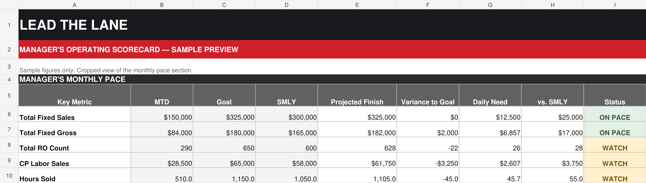 Cropped Manager’s Operating Scorecard preview with sample figures, showing month-to-date results, goals, projected finish, variance, daily need, and pace status